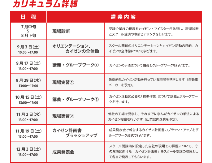 
          カリキュラム詳細
          7月中旬〜8月下旬 現場診断 受講企業様の現場をカイゼン・マイスターが訪問し、現場診断とスクール受講の事前ヒアリングを行います。
          9月3日（土） 10:00〜17:00 オリエンテーション、カイゼンの全体像 スクール開催のオリエンテーションとカイゼン活動の目的、カイゼンの全体像について学びます。
          9月17日（土）13:00〜17:00 講義・グループワーク① カイゼンの手法について講義とグループワークを行います。
          9月29日（木）13:00〜17:00 現場実習① 先端的なカイゼン活動を行っている現場を見学します（自動車メーカーを予定）。
          10月15日（土） 13:00〜17:00 講義・グループワーク② カイゼン活動に必要な「標準作業」について講義とグループワークを行います。
          11月2日（水）13:00〜17:00 現場実習② 他社の工場を見学し、それまでに学んだカイゼンの手法によるカイゼン提案を行います（山梨県内企業を予定）。
          11月19日（土）13:00〜17:00  カイゼン計画書ブラッシュアップ 成果発表会で報告するカイゼン計画書のブラッシュアップをグループワーク形式で行います。
          12月3日（土）13:00〜17:00 成果発表会 スクール開講時に設定した自社の現場での課題について、その解決に向けた「カイゼン計画書」をスクール受講の成果として各自で発表してもらいます。
          