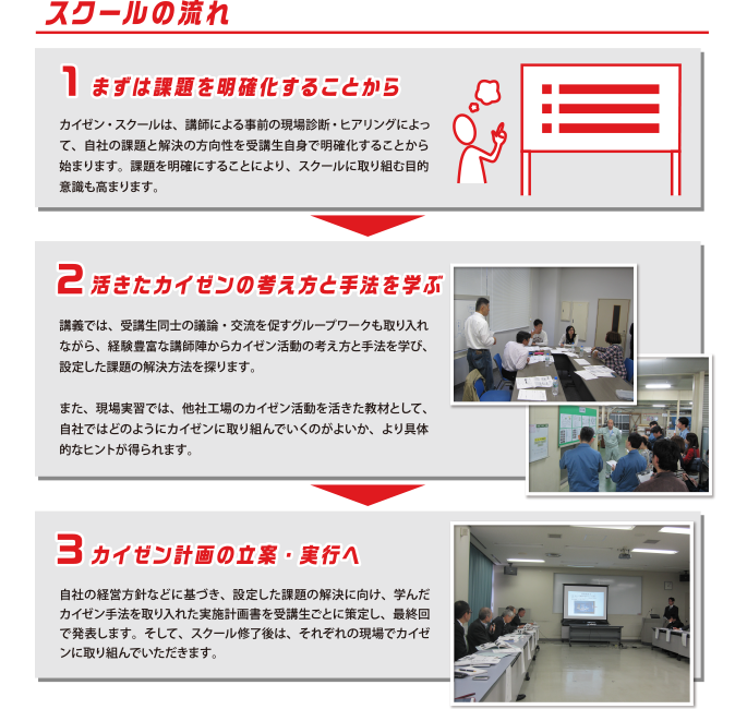 
          1まずは課題を明確化することから
          カイゼン・スクールは、講師による事前の現場診断・ヒアリングによって、自社の課題と解決の方向性を受講生自身で明確化することから始まります。課題を明確にすることにより、スクールに取り組む目的意識も高まります。
          2活きたカイゼンの考え方と手法を学ぶ
          講義では、受講生同士の議論・交流を促すグループワークも取り入れながら、経験豊富な講師陣からカイゼン活動の考え方と手法を学び、設定した課題の解決方法を探ります。

          また、現場実習では、他社工場のカイゼン活動を活きた教材として、自社ではどのようにカイゼンに取り組んでいくのがよいか、より具体的なヒントが得られます。
          3カイゼン計画の立案・実行へ
          自社の経営方針などに基づき、設定した課題の解決に向け、学んだカイゼン手法を取り入れた実施計画書を受講生ごとに策定し、最終回で発表します。そして、スクール修了後は、それぞれの現場でカイゼンに取り組んでいただきます。


