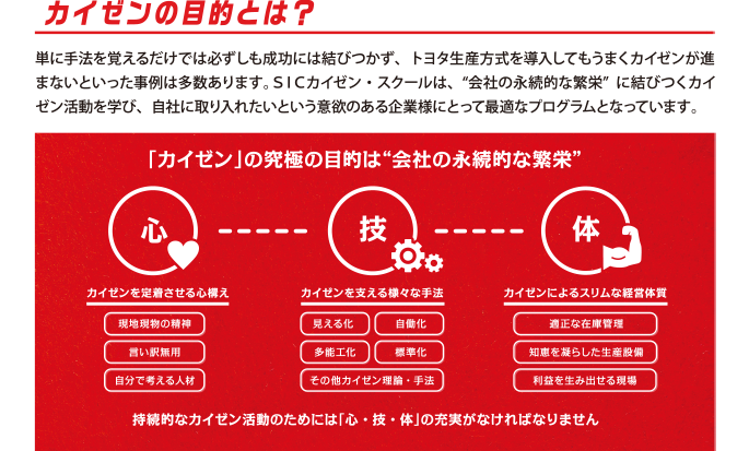 
          カイゼンの目的とは？

          単に手法を覚えるだけでは必ずしも成功には結びつかず、トヨタ生産方式を導入してもうまくカイゼンが進まないといった事例は多数あります。ＳＩＣカイゼン・スクールは、“会社の永続的な繁栄”に結びつくカイゼン活動を学び、自社に取り入れたいという意欲のある企業様にとって最適なプログラムとなっています。

「カイゼン」の究極の目的は“会社の永続的な繁栄”
心
カイゼンを定着させる心構え
現地現物の精神
言い訳無用
自分で考える人材
技
カイゼンを支える様々な手法
見える化、自働化、多能工化、標準化、
その他カイゼン理論・手法
体
カイゼンによるスリムな経営体質
適正な在庫管理
知恵を凝らした生産設備
利益を生み出せる現場
持続的なカイゼン活動のためには「心・技・体」の充実がなければなりません
